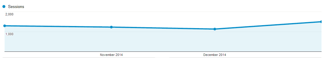 chart showing blog traffic