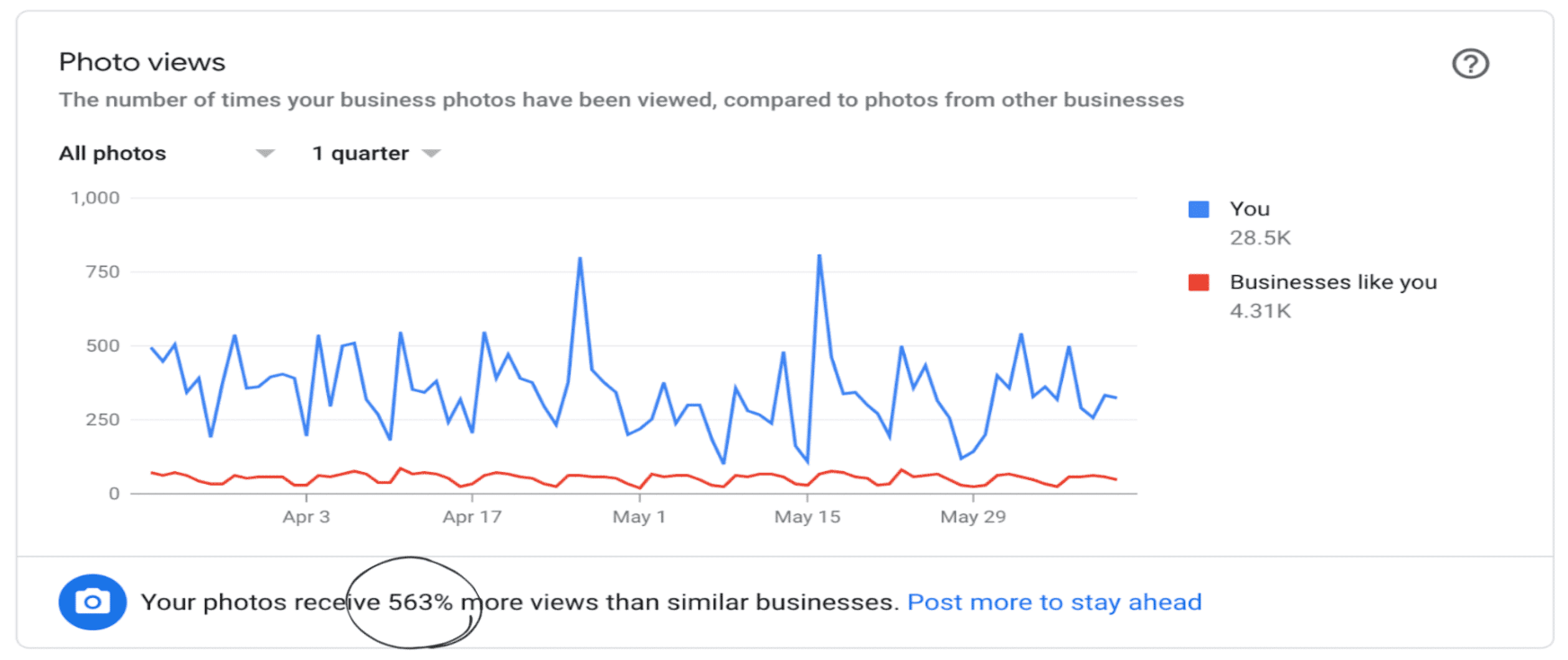 chart showing Clarity Creative Group chiropractor client having their photos on Google Business Profile with over 500% more views than similar businesses