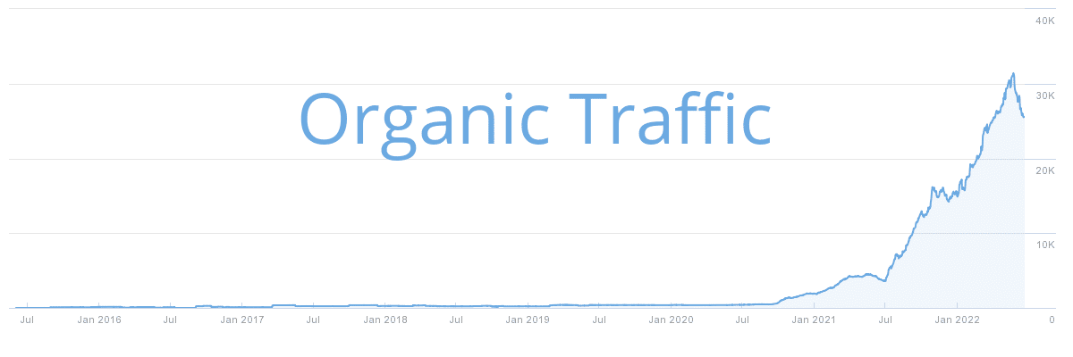 chart showing large spike in organic traffic on chiroprator's website after hiring Clarity Creative Group