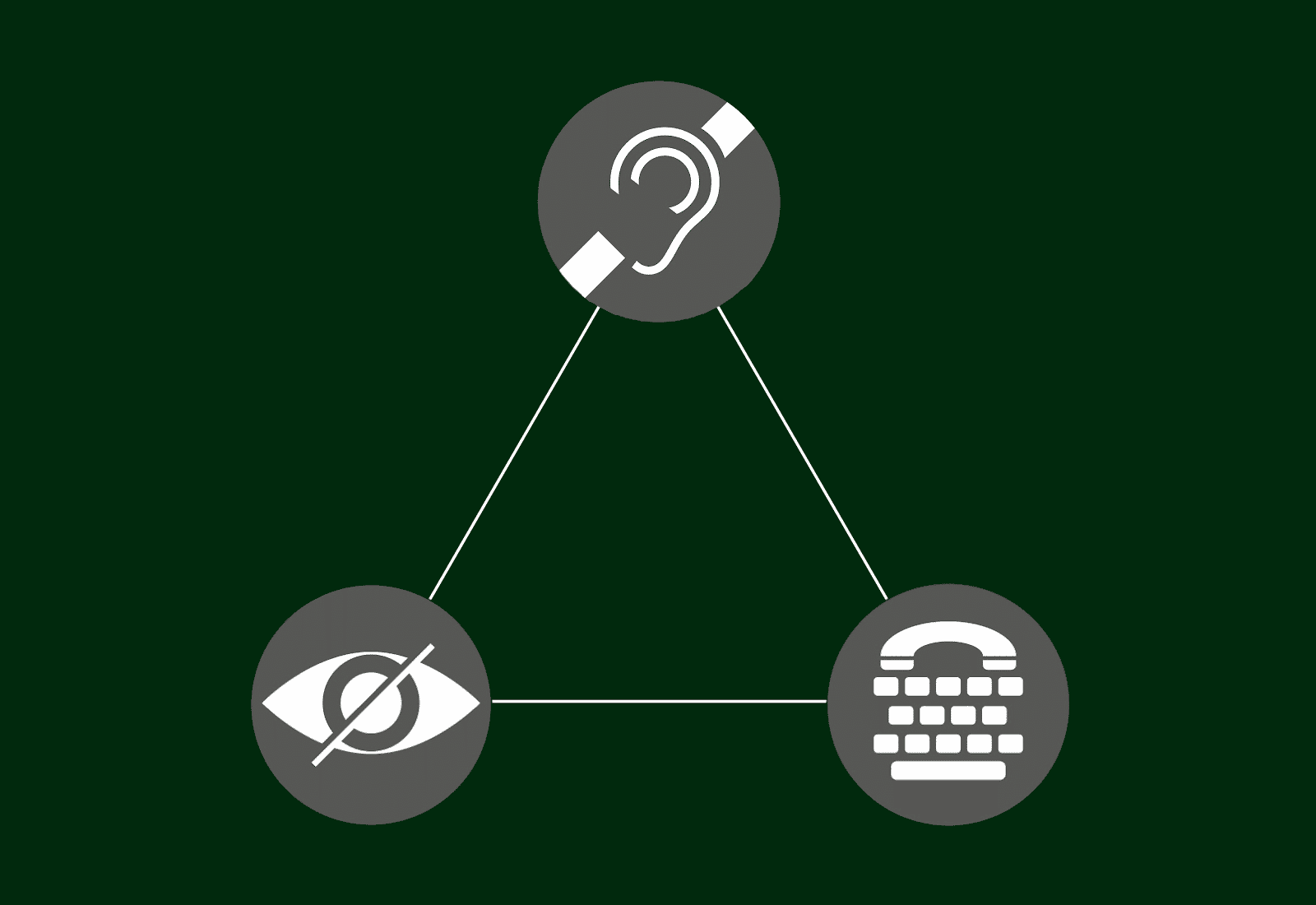 icons for vision impairment, hearing impairment and hearing impairment arranged in a triangle