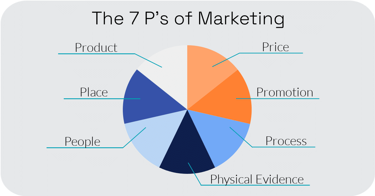 pie chart depicting the 7 P's of Marketing: Price, Product, Process, Place, People, Promotion, and Physical Evidence